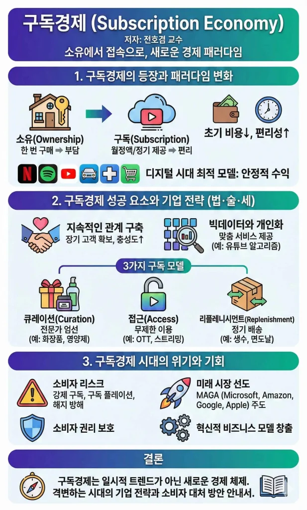 구독경제 인포그래픽