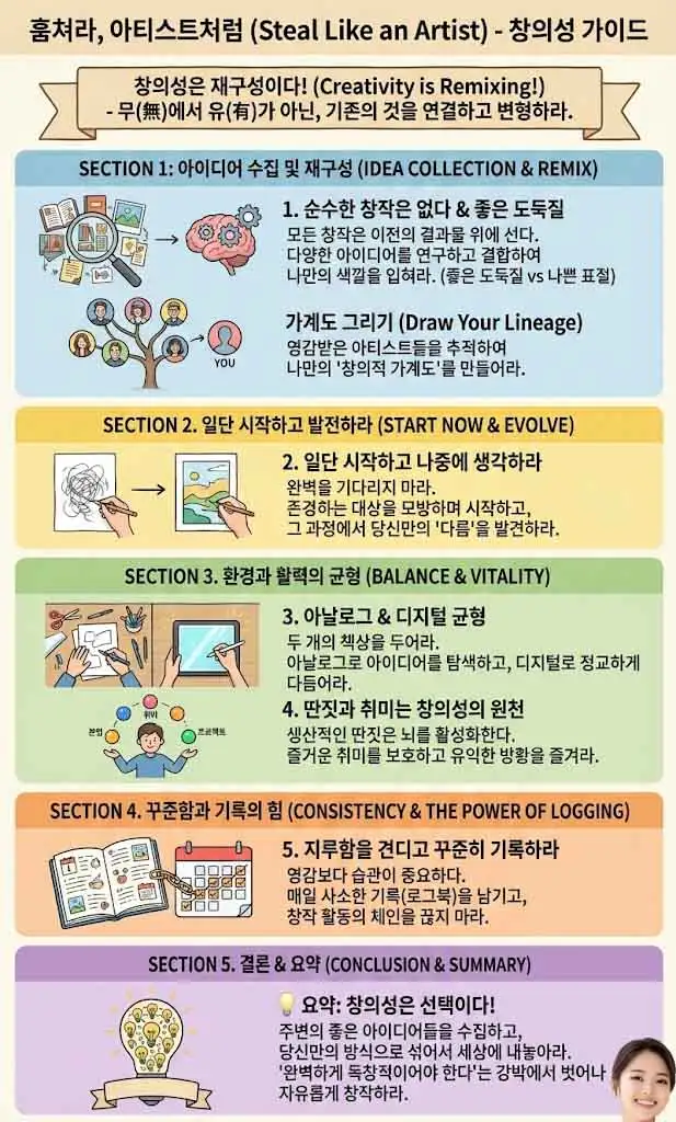 훔쳐라, 아티스트처럼 인포그래픽-1