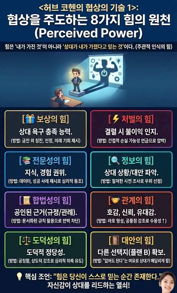 허브 코헨의 협상의 기술 1 인포그래픽-1