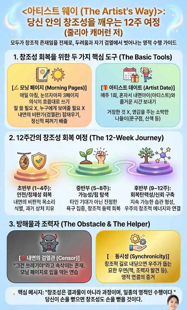 아티스트 웨이 인포그래픽-1