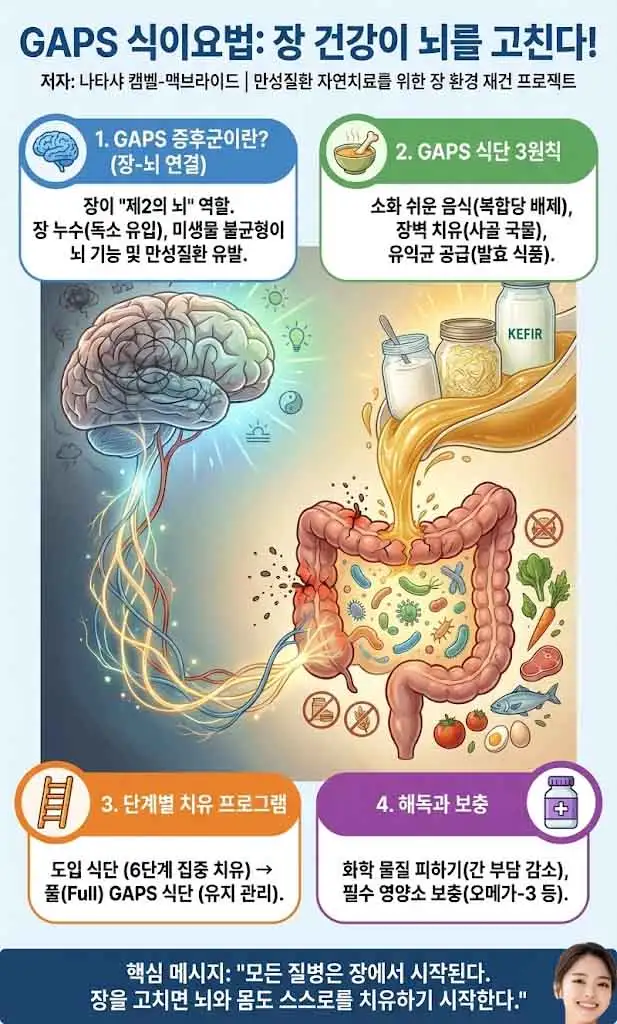 만성질환 자연치료 식이요법 GAPS 인포그래픽-1
