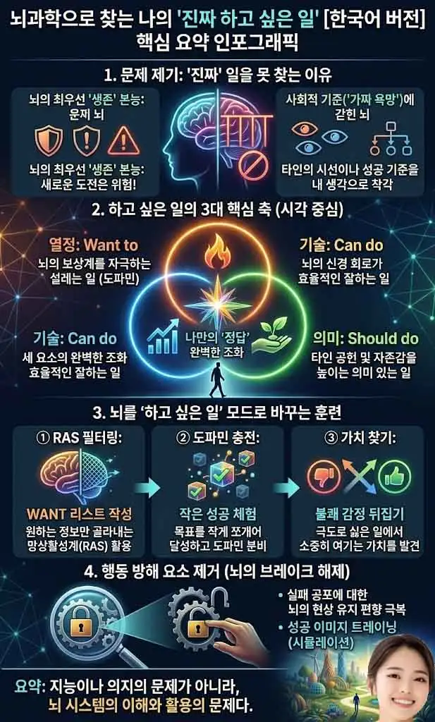 뇌과학자가 알려주는 하고 싶은 일 찾는 법 인포그래픽-1