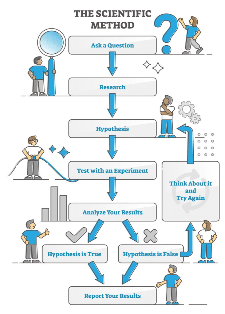 The scientific method image